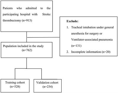 Development and validation of a predictive model for stroke associated pneumonia in patients after thrombectomy for acute ischemic stroke